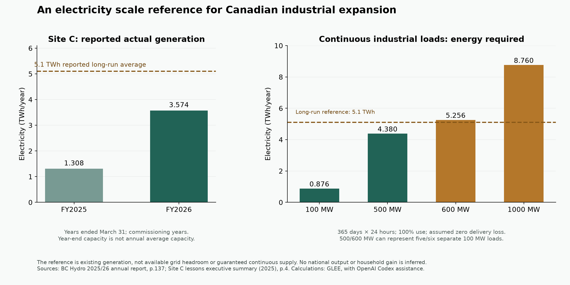 Site C reported generation was 1.308 TWh in FY2025 and 3.574 TWh in FY2026. Against a separate 5.1 TWh long-run reference, continuous 100, 500, 600 and 1,000 MW loads require 0.876, 4.380, 5.256 and 8.760 TWh a year.